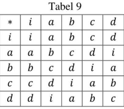 Tabel  Cayley  berbentuk  bujursangkar.  Jika  anggota  dalam  tabel muncul tepat satu kali pada setiap baris dan tepat satu kali  pada  setiap  kolom  maka  tabel  Cayley  itu  disebut  bujursangkar  Latin 