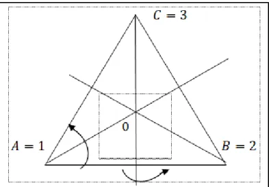 Gambar 1 Segitiga Sama Sisi     dengan Transformasi  1)  Ketiga  rotasi  itu  adalah  rotasi  pada  bidang  dengan 