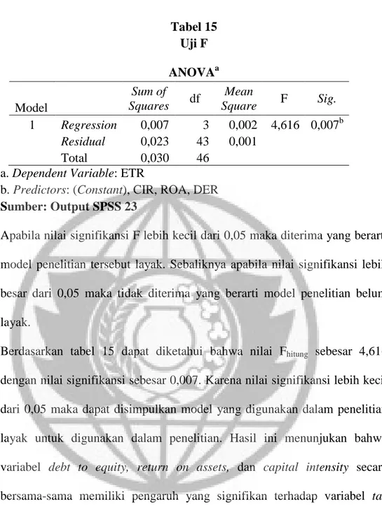 Tabel 15  Uji F  ANOVA a Model     Sum of  Squares  df  Mean  Square  F  Sig.  1  Regression  0,007  3  0,002  4,616  0,007 b     Residual  0,023  43  0,001           Total  0,030  46          