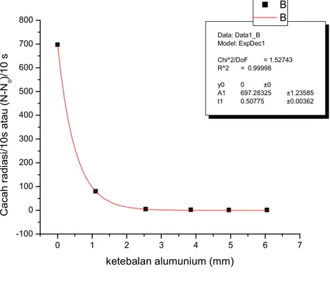 Grafik Hubungan antara Ketebalan alumunium dengan cacah radiasi/10 s