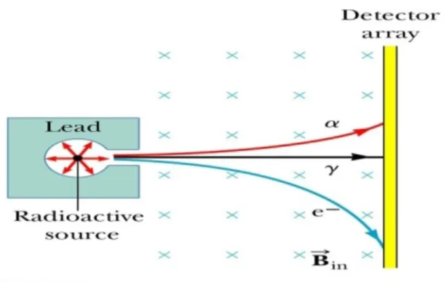 Gambar 1. Radiasi α, β dan ɣ