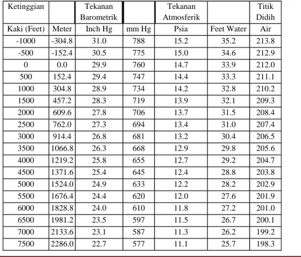 Tabel 5.1 Tekanan Atmosferik Dan Barometrik Air Menurut Ketinggian 