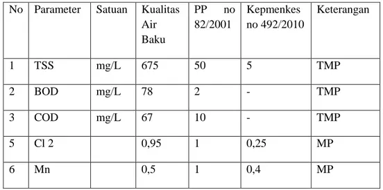 Tabel 4.1 Data Kualitas Air Baku 