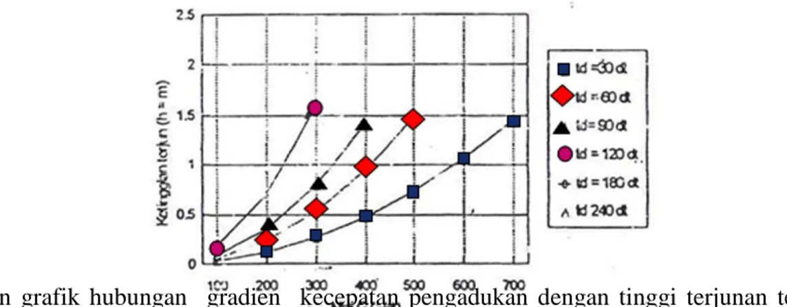 Gambar 5.1 Grafik Hubungan antara Ketinggian dengan Gradien Pengadukan 