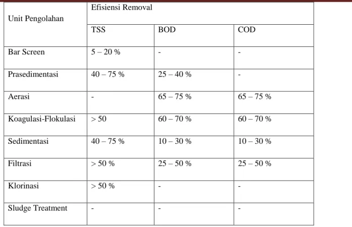 Tabel 4.3 Perbandingan Alternatif  Unit Pengolahan Air Minum 