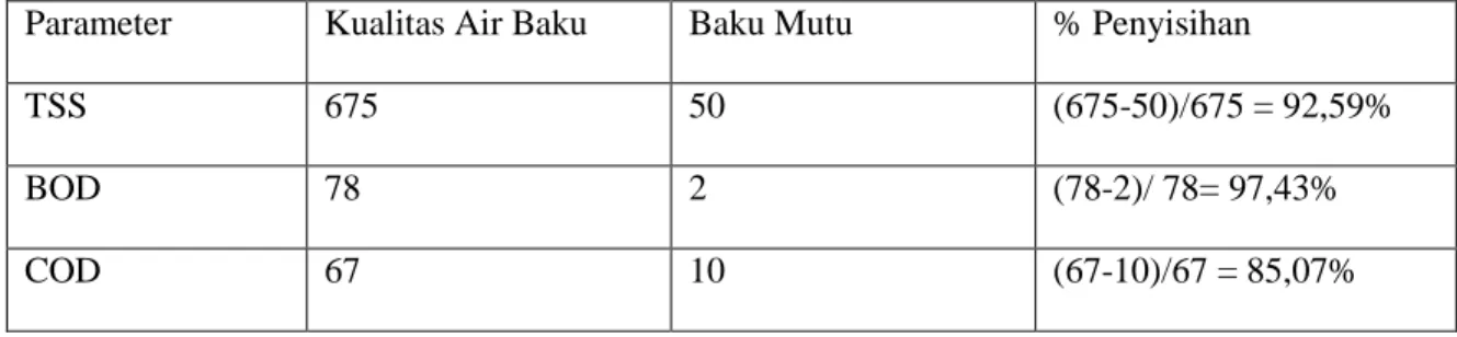 Tabel 4.4 Persentase Penyisihan Berdasarkan Standar Baku Mutu dan Kualitas Air Baku 