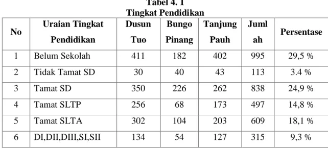 Tabel 4. 1   Tingkat Pendidikan  No  Uraian Tingkat  Pendidikan  Dusun Tuo  Bungo  Pinang  Tanjung Pauh  Jumlah  Persentase  1  Belum Sekolah  411  182  402  995  29,5 %  2  Tidak Tamat SD  30  40  43  113  3.4 %  3  Tamat SD  350  226  262  838  24,9 %  4