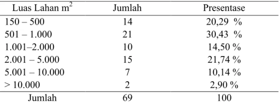 Tabel 1  Luas Lahan Petani Kopi di Kecamatan Jambu  2014.