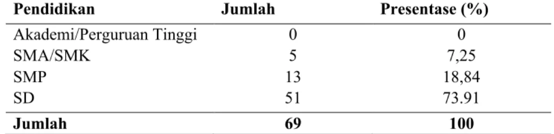 Tabel  3. Identitas  Petani  Kopi  Berdasarkan  Status  Pendidikan  di  Kecamatan  Jambu Kabupaten Semarang.
