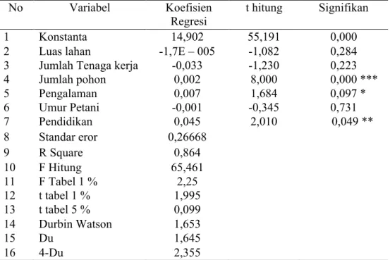 Tabel 10. Hasil Analisis Regresi Faktor-Faktor Yang Mempengaruhi Pendapatan  Usahatani Kopi di Kecamatan Jambu Kabupaten Semarang.