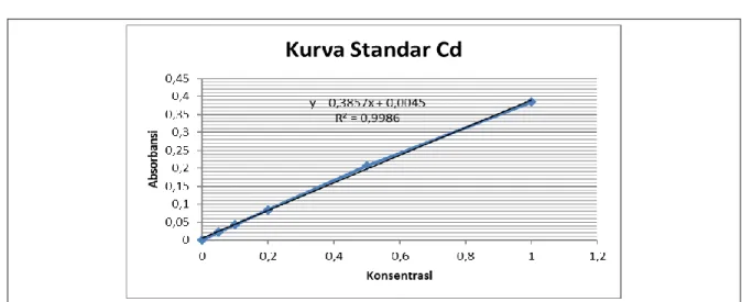 Gambar 1. Kurva standar logam Cd 