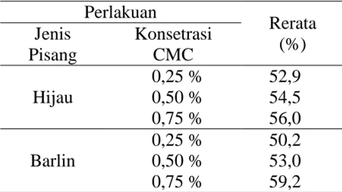 Tabel 1.  Nilai Rata-rata Kadar Air Selai  Pisang (%)  Perlakuan  Rerata  Jenis  (%)  Pisang  Konsetrasi CMC  Hijau  0,25 % 0,50 %  0,75 %  52,9 54,5 56,0  Barlin  0,25 % 0,50 %  0,75 %  50,2 53,0  59,2   Keasaman (pH) 
