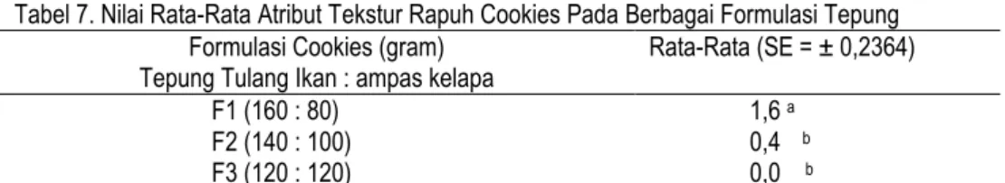 Tabel 7. Nilai Rata-Rata Atribut Tekstur Rapuh Cookies Pada Berbagai Formulasi Tepung  Formulasi Cookies (gram) 