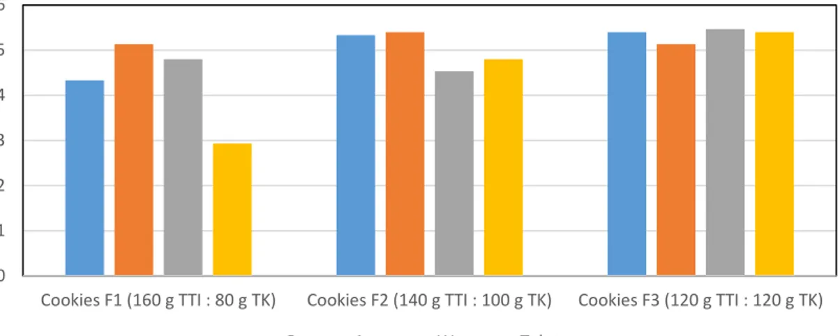 Gambar 2. Pengaruh Formulasi Cookies Terhadap Tingkat Kepuasan Konsumen 