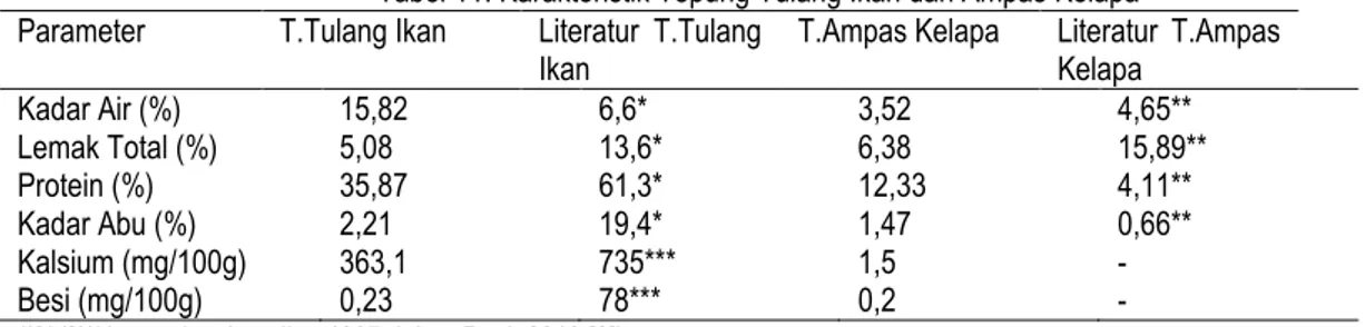Tabel 11. Karakteristik Tepung Tulang Ikan dan Ampas Kelapa  Parameter  T.Tulang Ikan   Literatur  T.Tulang 