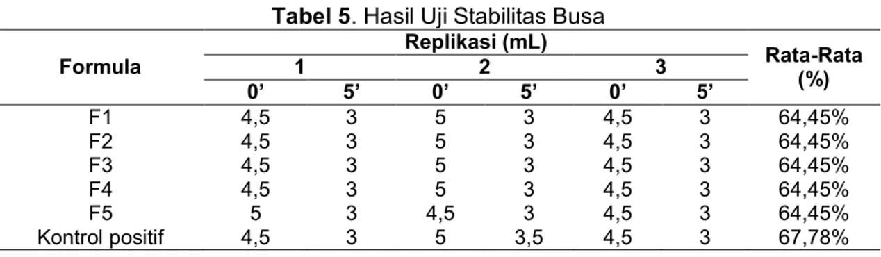 Tabel 5. Hasil Uji Stabilitas Busa  Formula  Replikasi (mL)  Rata-Rata 1 2 3  (%)  0’  5’  0’  5’  0’  5’  F1  4,5  3  5  3  4,5  3  64,45%  F2  4,5  3  5  3  4,5  3  64,45%  F3  4,5  3  5  3  4,5  3  64,45%  F4  4,5  3  5  3  4,5  3  64,45%  F5  5  3  4,5