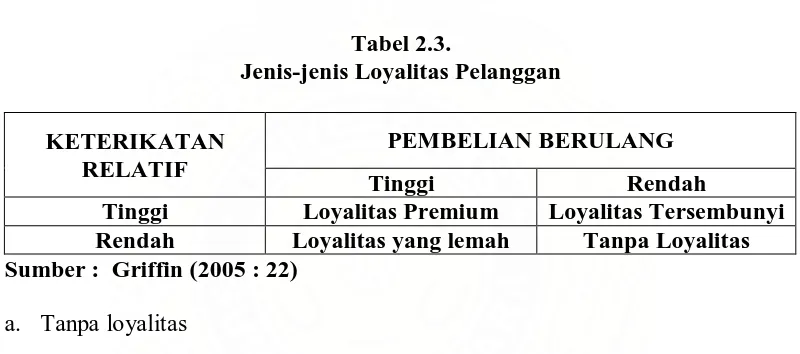 Tabel 2.3. Jenis-jenis Loyalitas Pelanggan 