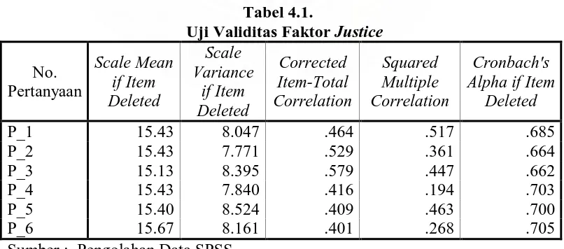 Tabel 4.1. Uji Validitas Faktor 
