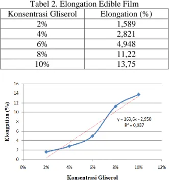 Tabel 2. Elongation Edible Film  Konsentrasi Gliserol  Elongation (%) 