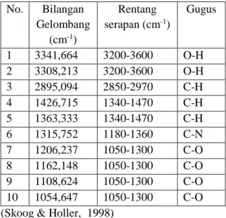 Gambar 5. Hasil FTIR Edible Film 