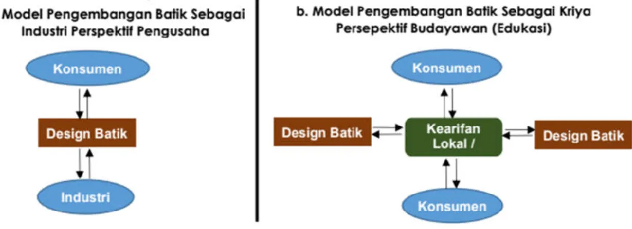 Gambar 2. Korelasi model pengembangan batik dari sisi Pengusaha dan Pelestarian Budaya Batik