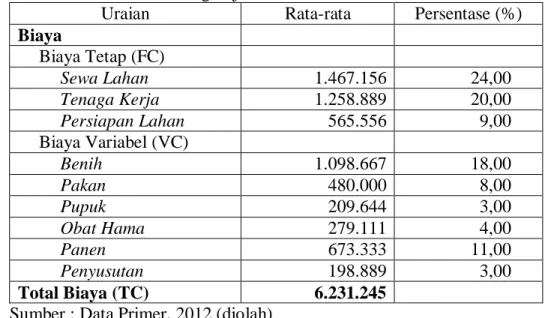 Tabel 1.   Rata-rata Biaya Total dan Biaya Variabel Budidaya Bandeng   di Kelurahan Tugurejo Tahun 2012 