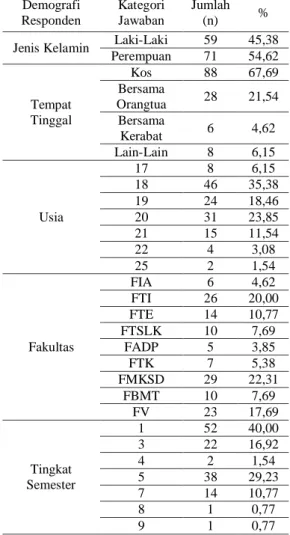 Tabel 1. Data Demografi Responden  Demografi  Responden  Kategori  Jawaban  Jumlah (n)  % 