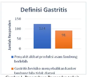 Gambar 1. Pengetahuan Responden terkait  Definisi Gastritis 