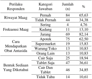 Tabel 4. Data Perilaku Responden  Perilaku  Responden  Kategori Jawaban  Jumlah (n)  % 