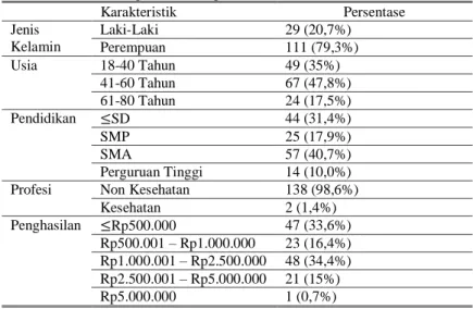 Tabel 3. Profil Demografi 140 Responden  