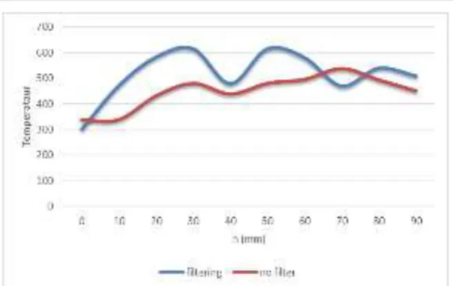 Gambar 4. grafik perbandingan temperatur api  biogas setelah pemurnian dan tanpa pemurnian  dengan tekanan biogas 20 psi dan laju aliran 3 lpm
