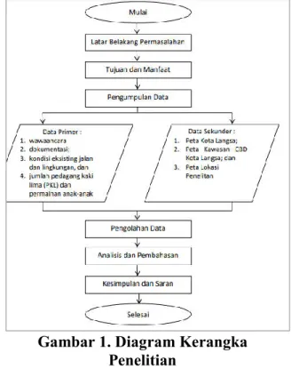 Gambar 1. Diagram Kerangka  Penelitian 