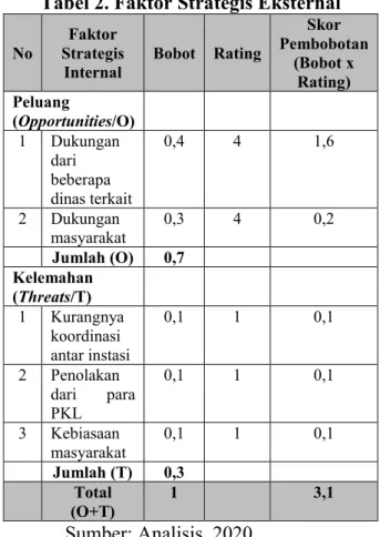 Tabel 2. Faktor Strategis Eksternal 