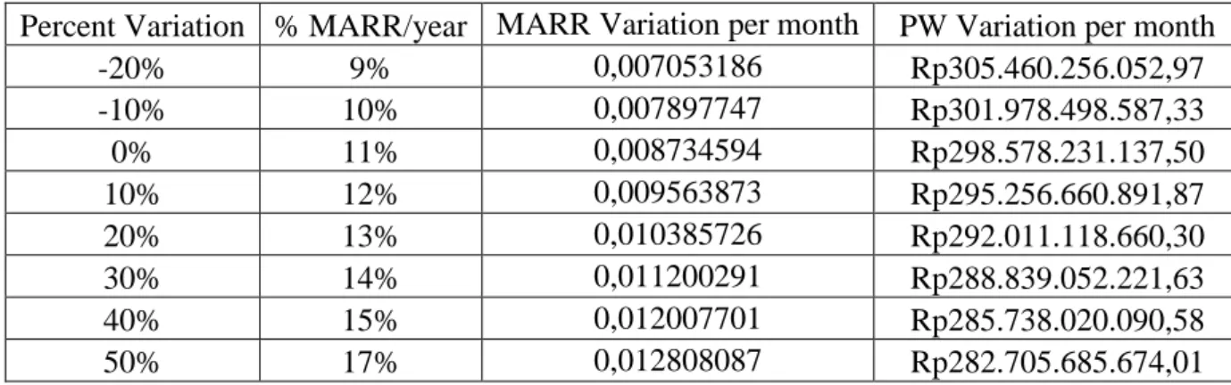Grafik 1 Analisis Sensitivitas 