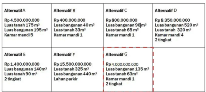 Tabel 1. Harga Jual Ruko 