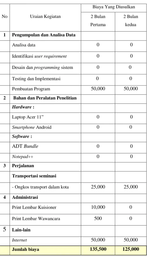 Tabel 4.2 Rincian Biaya 