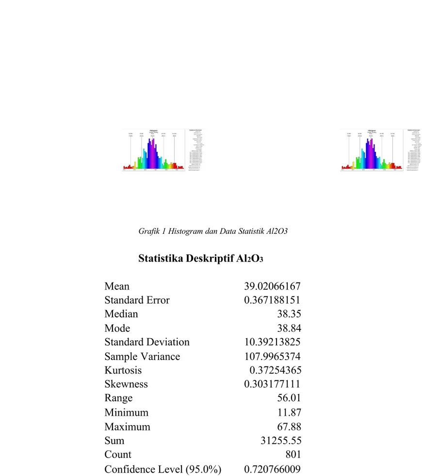 Grafik 1 Histogram dan Data Statistik Al2O3