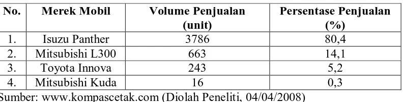 Tabel 1.1 Volume Penjualan Nasional Mobil Diesel Periode Januari - Agustus 2007 