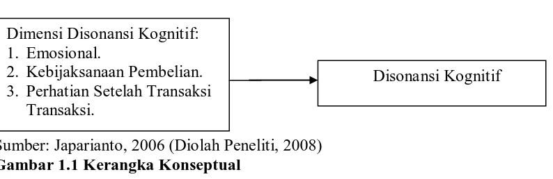 Gambar 1.1 Kerangka KonseptualSumber: Japarianto, 2006 (Diolah Peneliti, 2008)   