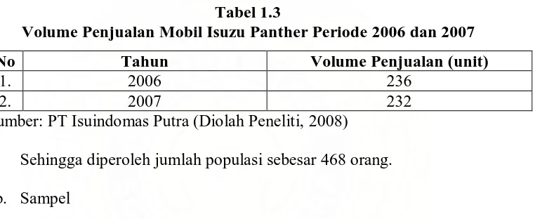 Tabel 1.3 Volume Penjualan Mobil Isuzu Panther Periode 2006 dan 2007 