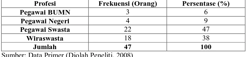 Tabel 4.3 menggambarkan bahwa dari segi pekerjaan, yang  paling banyak 