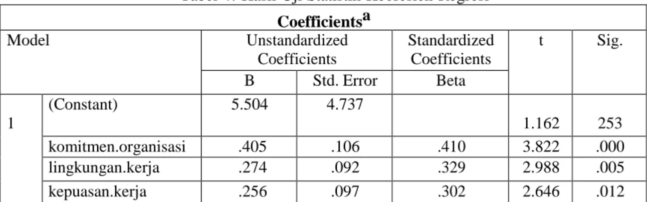 Tabel 4. Hasil Uji Statistik Keofesien Regresi  Coefficientsa  Model  Unstandardized  Coefficients  Standardized Coefficients  t  Sig