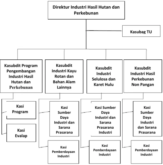Gambar 1. STRUKTUR ORGANISASI 