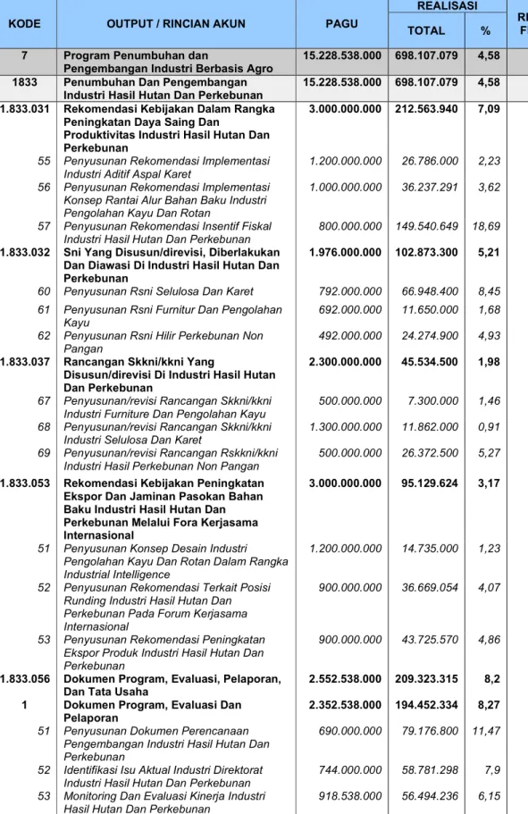 Tabel III. 1. Realisasi Keuangan dan Realisasi Fisik Triwulan I TA. 2020  Direktorat Industri Hasil Hutan dan Perkebunan 
