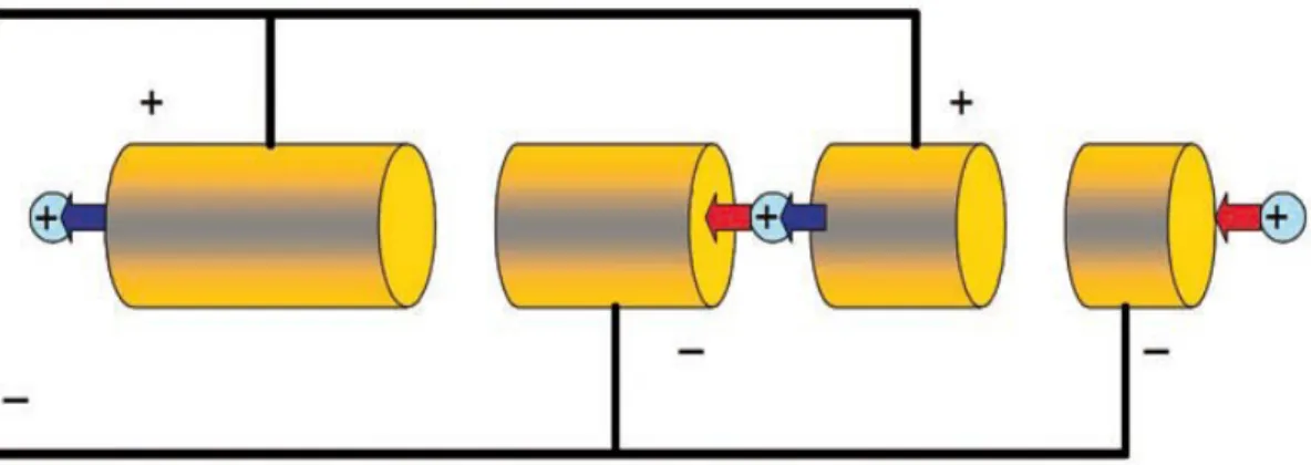Gambar 9: Partikel bermuatan positif ditarik ke ruang elektroda a dan kemudian  didorong keluar sebagai fase bidang percepatan berubah.