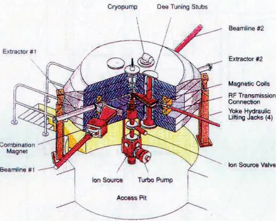 Gambar 2.  Bagian kerja internal siklotron modern.
