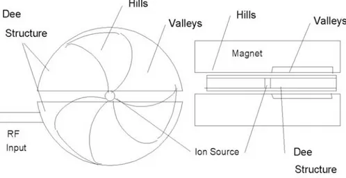 Gambar  3.  Struktur  dari  siklotron  menunjukkan  magnet,  struktur  'dee'  dan sumber ion.