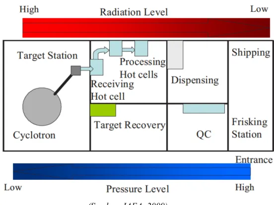 Gambar 4. Tekanan dan radiasi yang ideal di fasilitas siklotron.