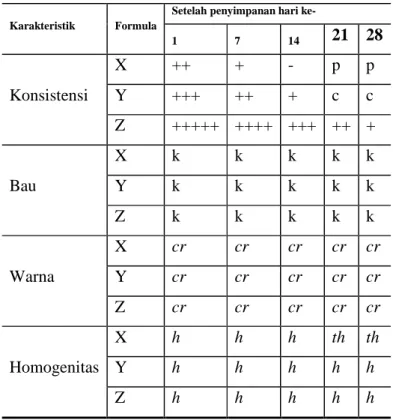 Tabel 2. Hasil Formulasi Krim Pelembab 