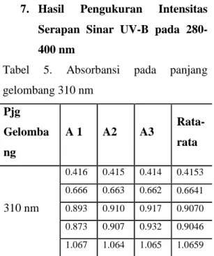 Tabel  5.  Absorbansi  pada  panjang  gelombang 310 nm  Pjg  Gelomba ng   A 1  A2  A3  310 nm  0.4165  0.4153  0.4140.6661 3 0.6636 0.6620.8934  1  0.9102  0.917 0.873 9  5  0.9076  0.932 1.067  1.064  8  1.065